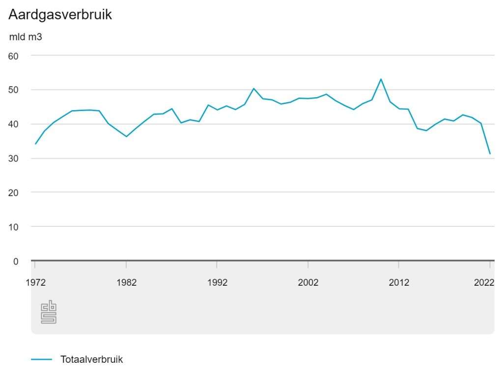 gemiddeld gasverbruik afgelopen 50 jaar - CBS
